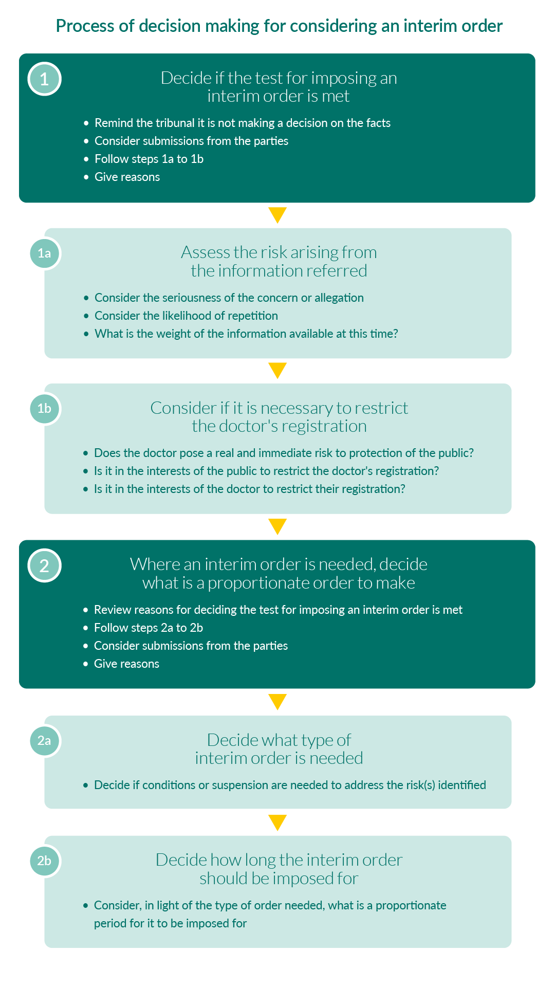 A text alternative is available for this image, follow the link "Text alternative: process of decision making for considering an interim order"