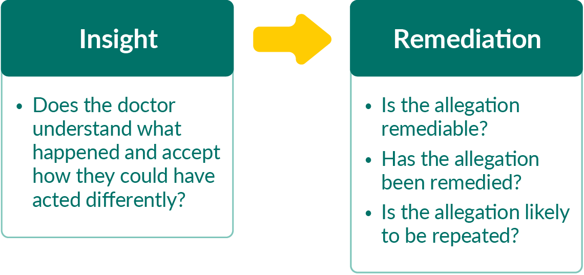 full text alternative for this image can be found using link 'Text alternative: insight and remediation'