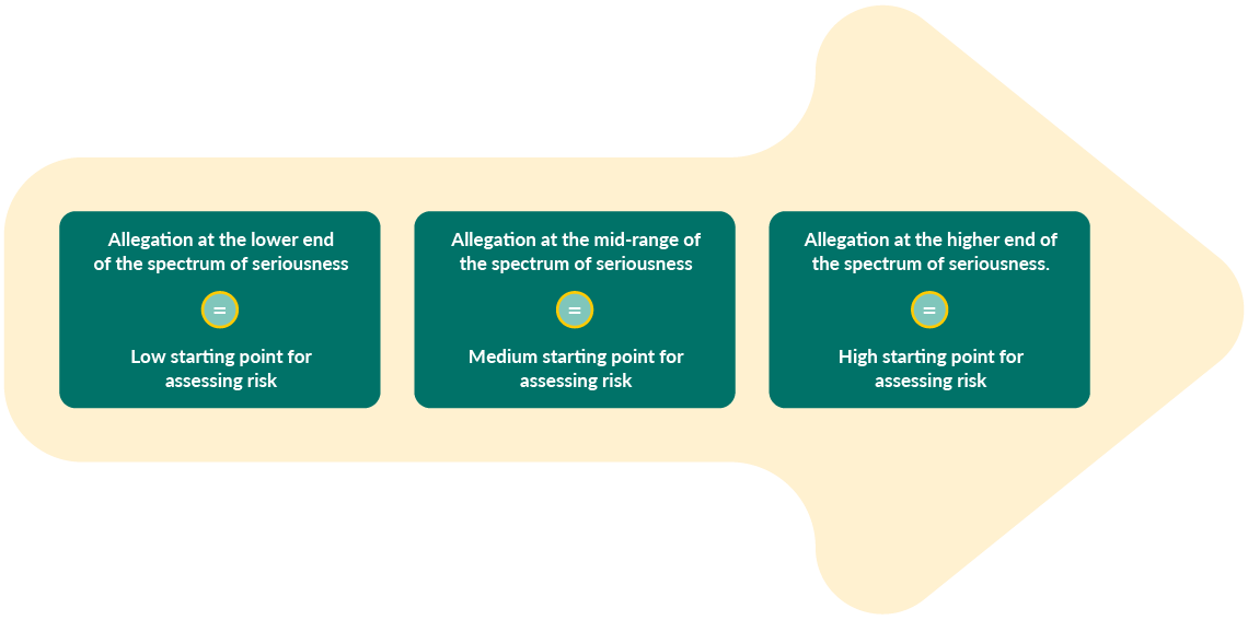 full text alternative for this image can be found using link 'Text alternative: starting point for assessing risk to public protection'