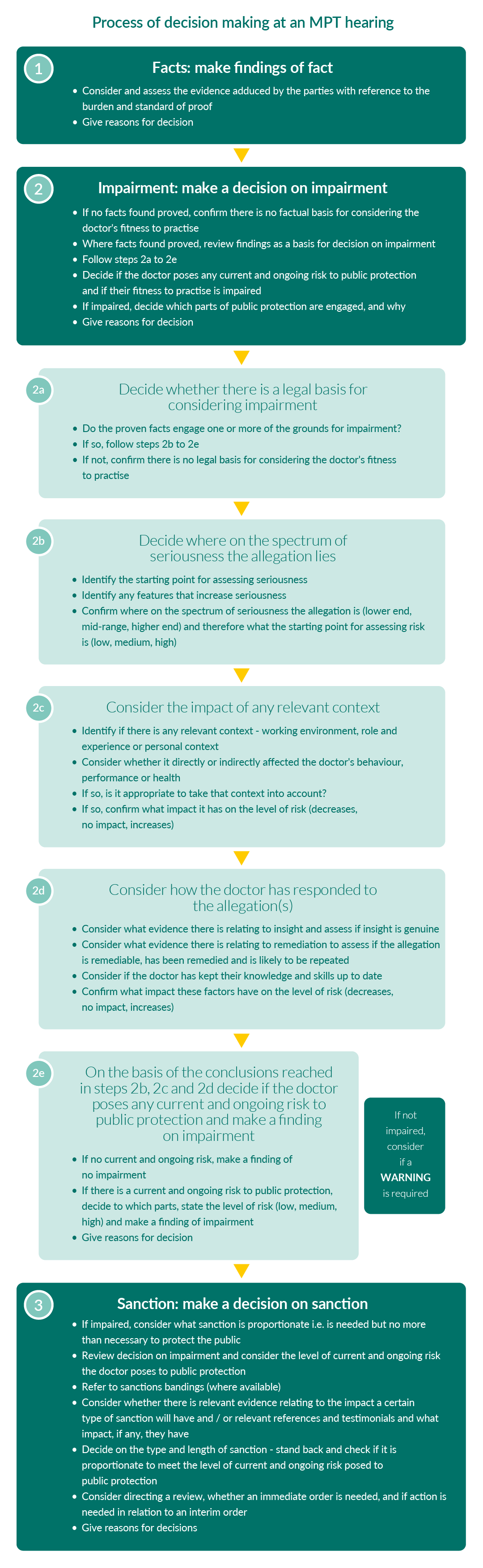 A text alternative is available for this image, follow the link "Text alternative: process of decision making at an MPT hearing"