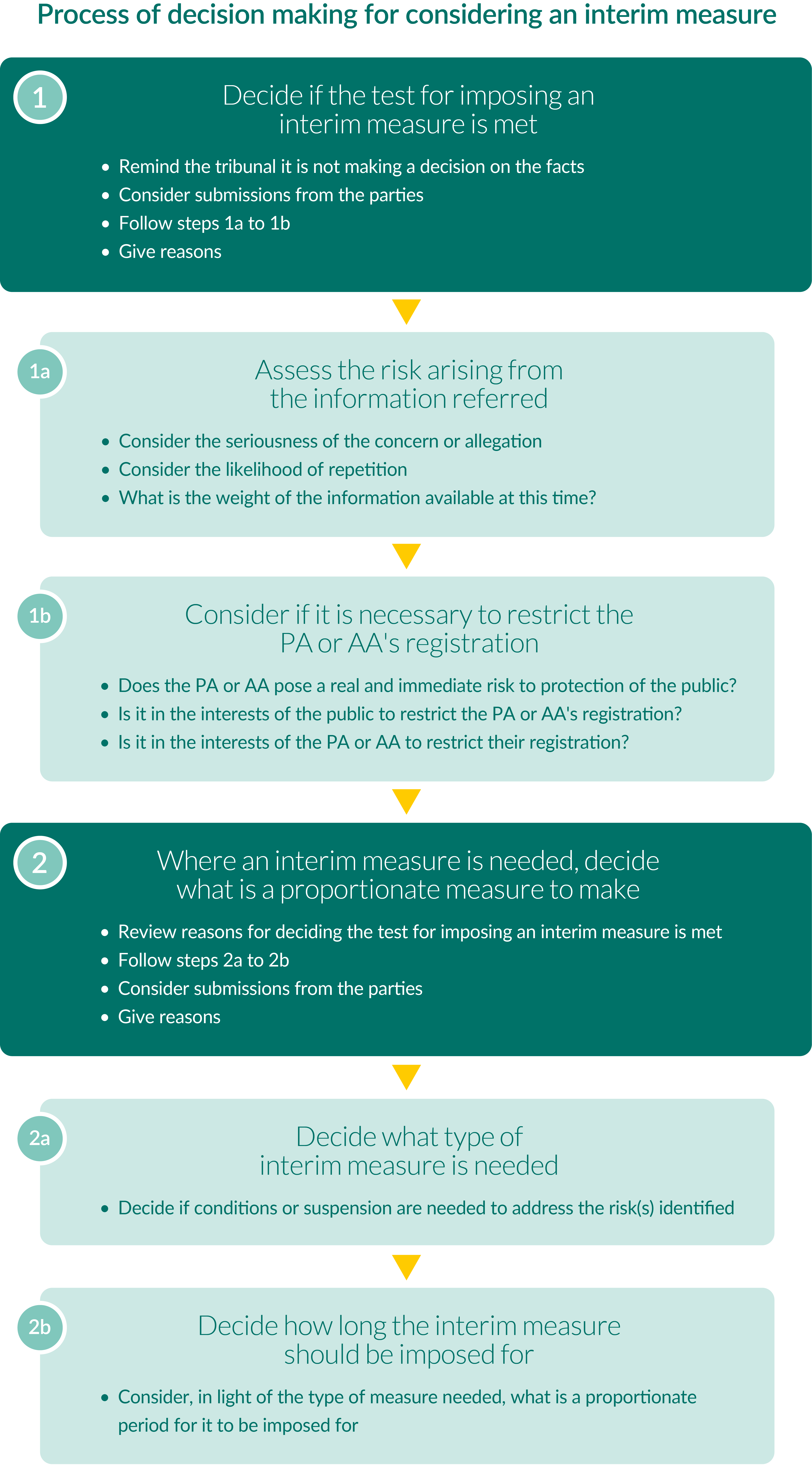 full text alternative for this image can be found using link 'Text alternative: process of decision making for considering an interim measure'