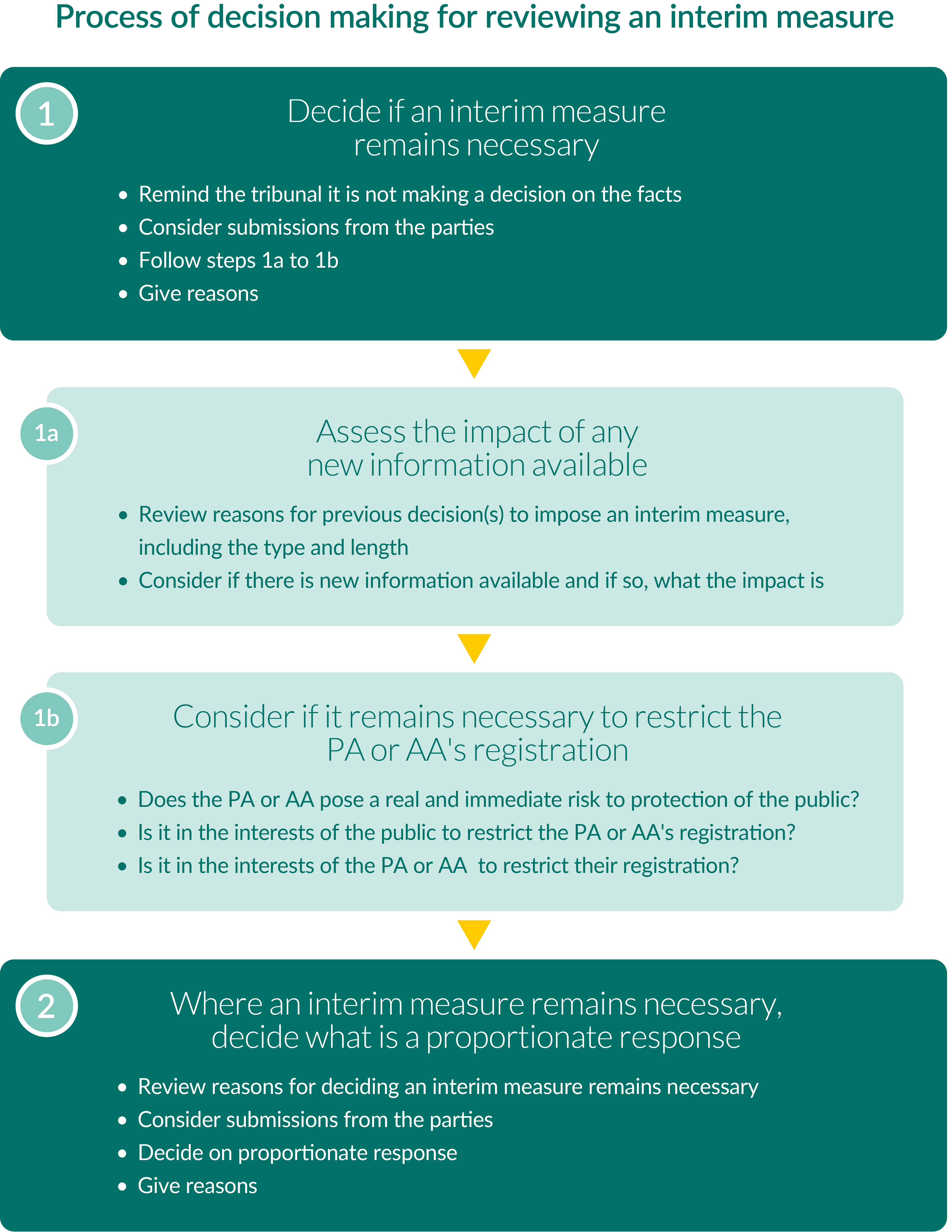 full text alternative for this image can be found using link 'Text alternative: process for decision making for reviewing an interim order'