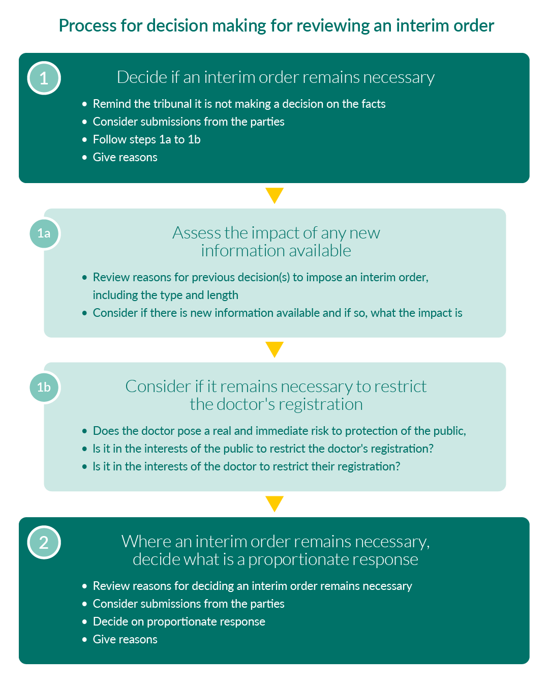 A text alternative is available for this image, follow the link "Text alternative: process for decision making for reviewing an interim order"